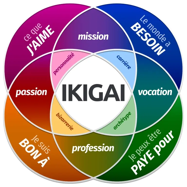 IKIGAI-Diagram-FR-768x768